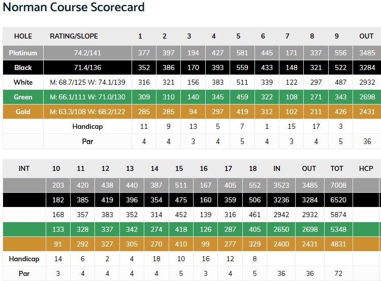 Norman Course Scorecard